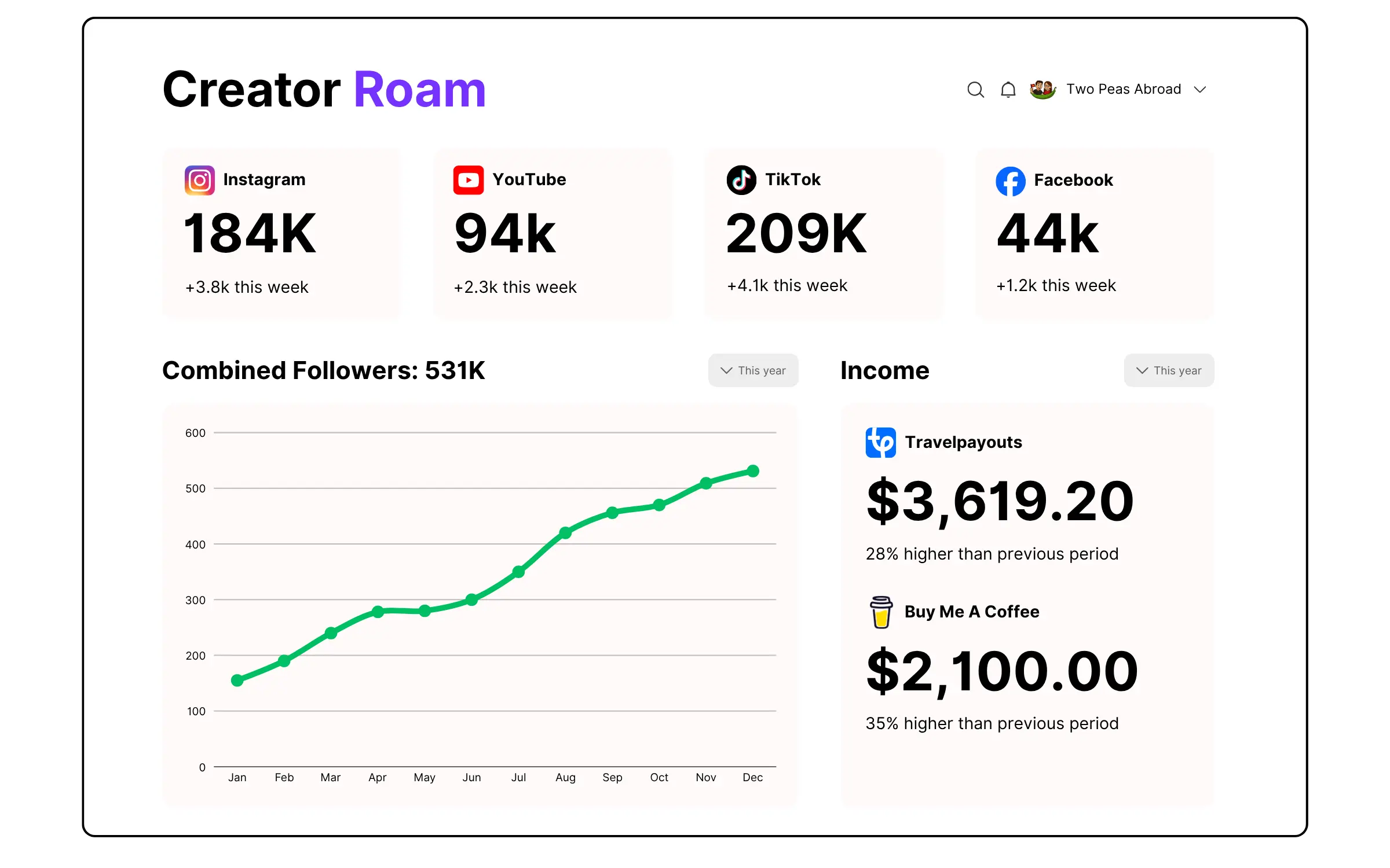 Creator Roam dashboard showing Instagram, TikTok, YouTube and Facebook followers, growth chart, and income from Travelpayouts and Buy Me a Coffee
